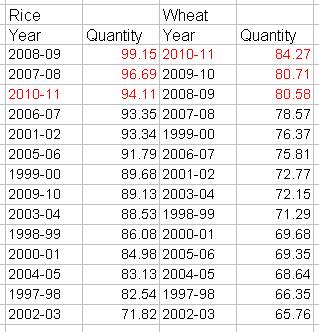 India sets grain production record Watts Up With That?