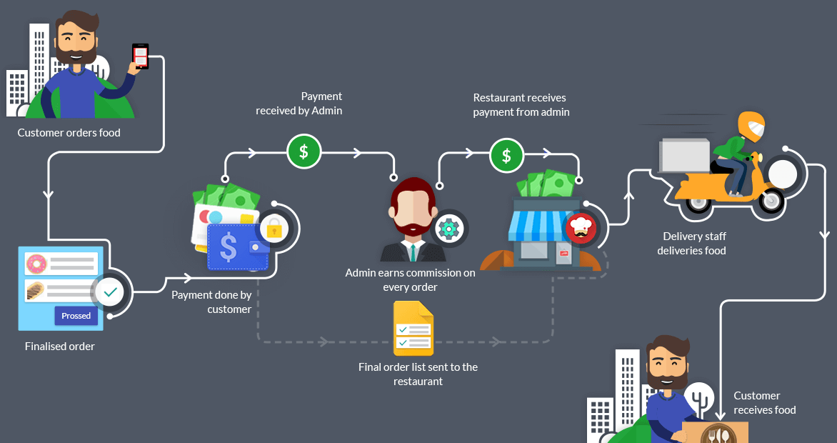 (DOC) An Online Food Ordering System System Documentation